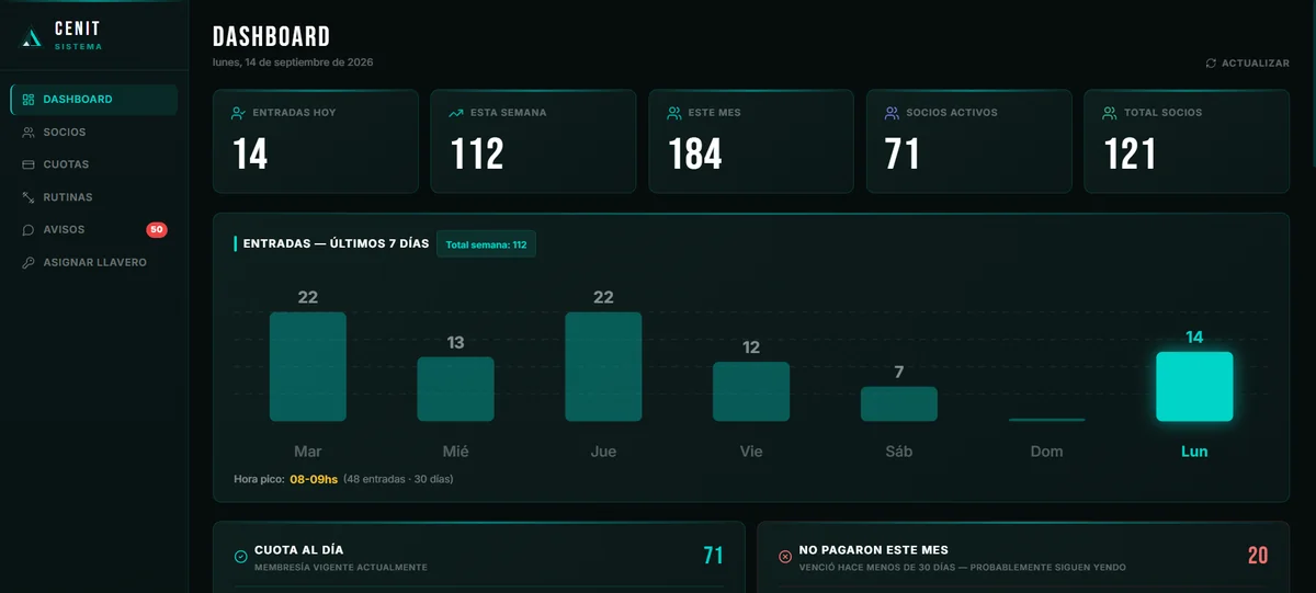 Dashboard del sistema CENIT: entradas del día, socios activos, hora pico y cuotas al día